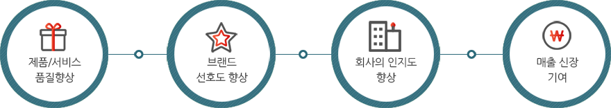 제품/서비스 품질향상, 브랜드 선호도 향상, 회사의 인지도 향상, 매출 신장 기여